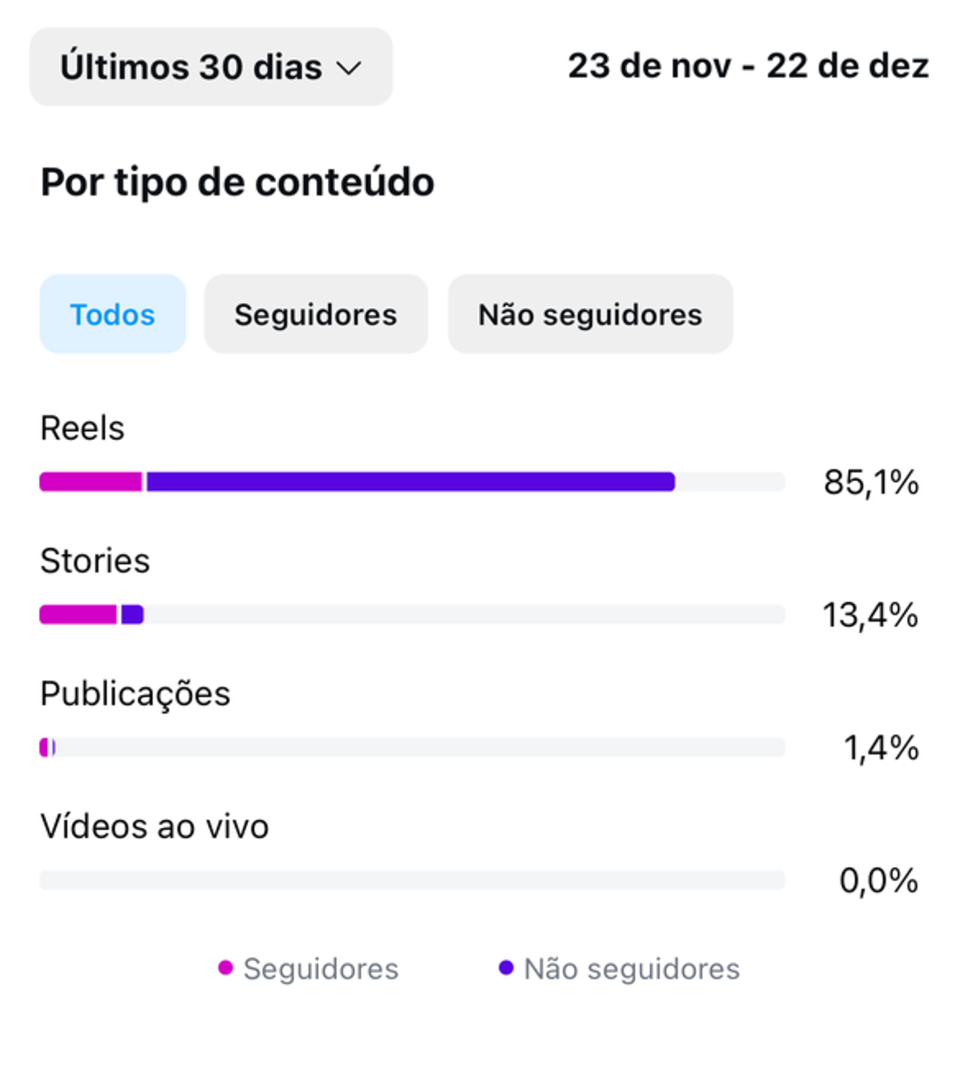 Insights Lari Descobre